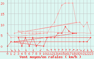 Courbe de la force du vent pour Bourg-Saint-Maurice (73)
