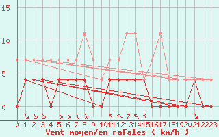 Courbe de la force du vent pour Dagloesen