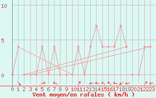Courbe de la force du vent pour Radstadt
