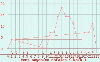 Courbe de la force du vent pour Bischofshofen