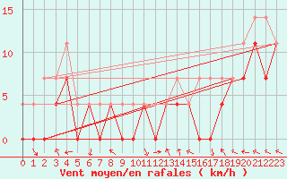 Courbe de la force du vent pour Gurahont