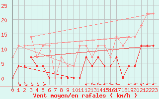 Courbe de la force du vent pour Blomskog