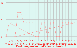 Courbe de la force du vent pour Ramsau / Dachstein