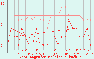 Courbe de la force du vent pour Annecy (74)