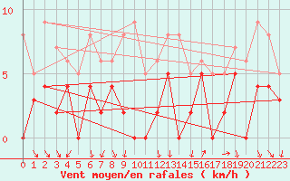 Courbe de la force du vent pour Belley (01)