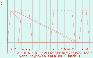 Courbe de la force du vent pour Radstadt