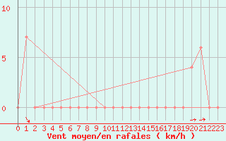 Courbe de la force du vent pour Torino / Bric Della Croce