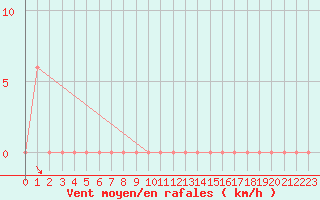 Courbe de la force du vent pour Torino / Bric Della Croce