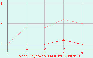 Courbe de la force du vent pour O Carballio