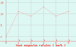 Courbe de la force du vent pour Jujuy Aerodrome