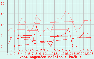 Courbe de la force du vent pour Aelvdalen