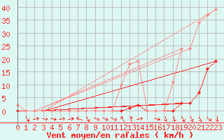 Courbe de la force du vent pour La Beaume (05)