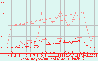 Courbe de la force du vent pour Blois-l