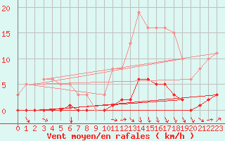 Courbe de la force du vent pour Avila - La Colilla (Esp)