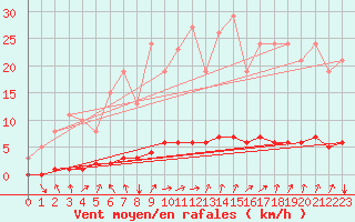 Courbe de la force du vent pour Cessieu le Haut (38)