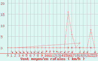 Courbe de la force du vent pour Grardmer (88)