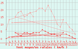 Courbe de la force du vent pour Connerr (72)