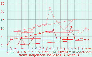 Courbe de la force du vent pour Sunne