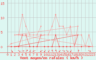 Courbe de la force du vent pour Crnomelj