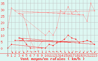 Courbe de la force du vent pour Blac (69)