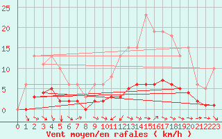 Courbe de la force du vent pour Saint-Paul-des-Landes (15)