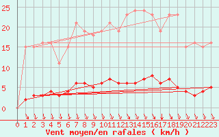 Courbe de la force du vent pour Voinmont (54)