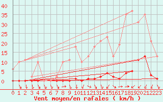 Courbe de la force du vent pour Sain-Bel (69)