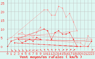 Courbe de la force du vent pour Dagloesen