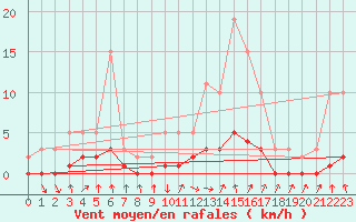 Courbe de la force du vent pour Herserange (54)