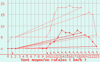 Courbe de la force du vent pour Cavalaire-sur-Mer (83)