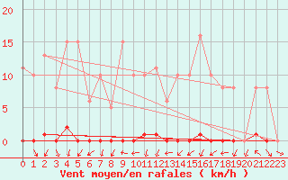 Courbe de la force du vent pour Grardmer (88)