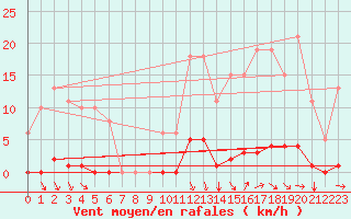 Courbe de la force du vent pour Avila - La Colilla (Esp)