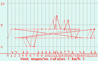 Courbe de la force du vent pour Bolzano