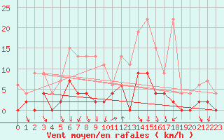 Courbe de la force du vent pour Vaduz