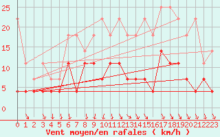 Courbe de la force du vent pour Arcen Aws