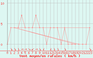 Courbe de la force du vent pour Lunz