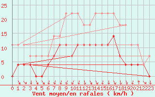 Courbe de la force du vent pour Sirdal-Sinnes