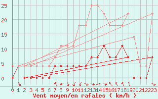 Courbe de la force du vent pour Vaestmarkum