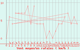 Courbe de la force du vent pour Ubon Ratchathani