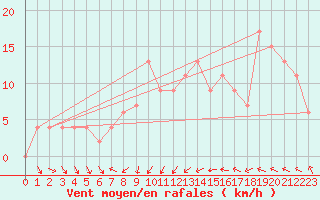Courbe de la force du vent pour Northolt