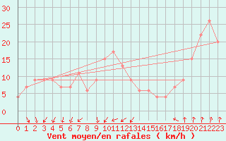 Courbe de la force du vent pour Paganella