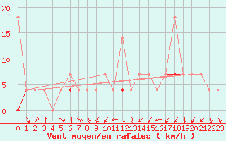 Courbe de la force du vent pour Tynset Ii