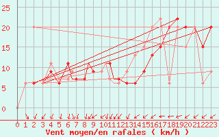 Courbe de la force du vent pour Waddington