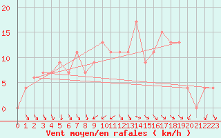 Courbe de la force du vent pour Messina