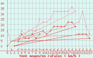 Courbe de la force du vent pour Melle (Be)