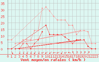 Courbe de la force du vent pour Palma De Mallorca