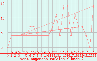 Courbe de la force du vent pour Villach