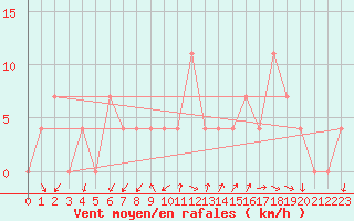 Courbe de la force du vent pour Aflenz