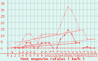 Courbe de la force du vent pour O Carballio