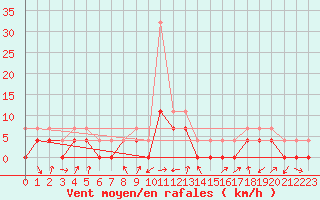 Courbe de la force du vent pour Crnomelj